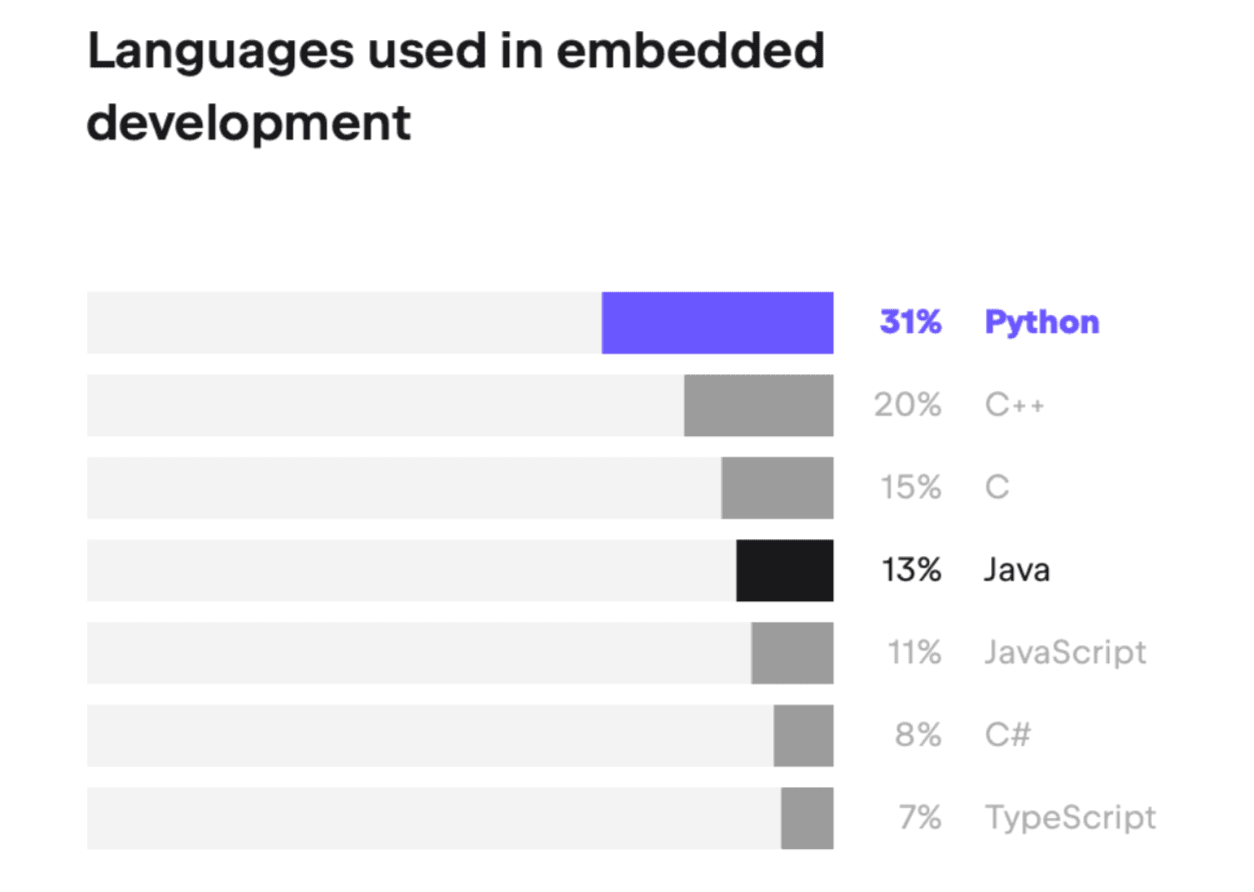 Popular languages for embedded development